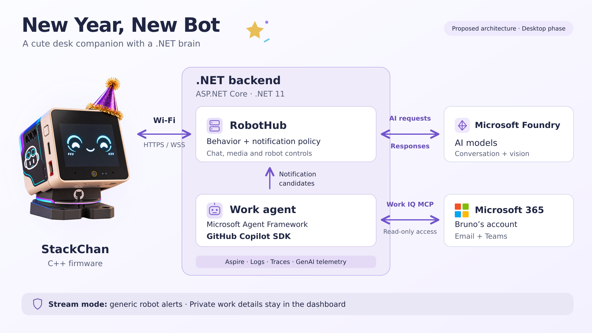 Proposed architecture: StackChan connects over Wi-Fi to an ASP.NET Core and .NET backend. RobotHub manages behavior and robot controls, a work agent can use Microsoft Agent Framework and GitHub Copilot SDK, Microsoft Foundry supplies AI models, and WorkIQ is proposed for read-only Microsoft 365 context. Aspire provides logs and traces.